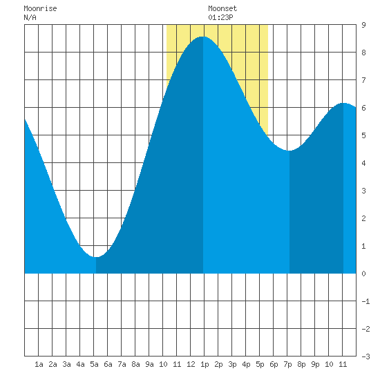 Amak Island tide chart for Monday, January 4, 2021