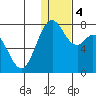 Amak Island tide chart for Monday, January 4, 2021