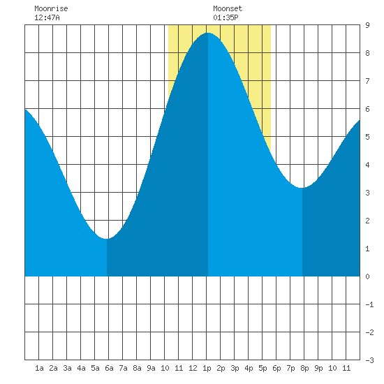 Amak Island tide chart for Tuesday, January 5, 2021