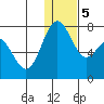 Amak Island tide chart for Tuesday, January 5, 2021