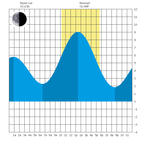 Amak Island tide chart for Wednesday, January 6, 2021