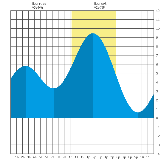 Amak Island tide chart for Thursday, January 7, 2021