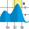 Amak Island tide chart for Friday, January 8, 2021