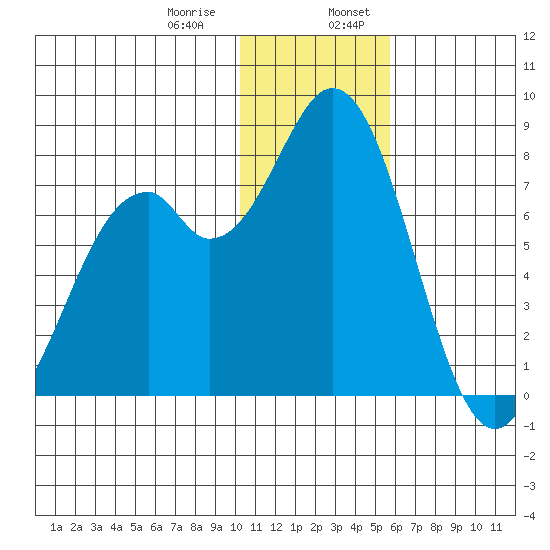 Amak Island tide chart for Saturday, January 9, 2021
