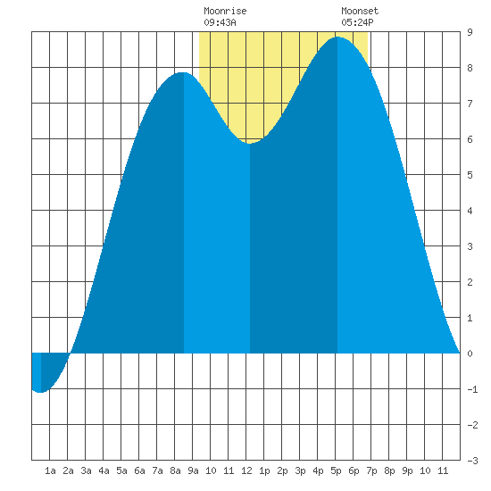 Amak Island tide chart for Wednesday, February 10, 2021
