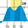 Amak Island tide chart for Wednesday, February 10, 2021
