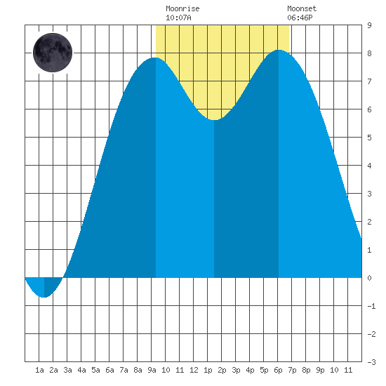 Amak Island tide chart for Thursday, February 11, 2021