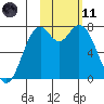 Amak Island tide chart for Thursday, February 11, 2021