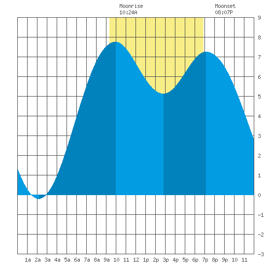 Amak Island tide chart for Friday, February 12, 2021