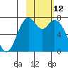Amak Island tide chart for Friday, February 12, 2021