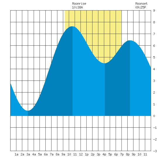 Amak Island tide chart for Saturday, February 13, 2021