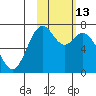 Amak Island tide chart for Saturday, February 13, 2021