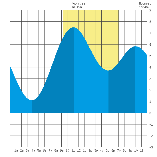 Amak Island tide chart for Sunday, February 14, 2021