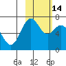 Amak Island tide chart for Sunday, February 14, 2021