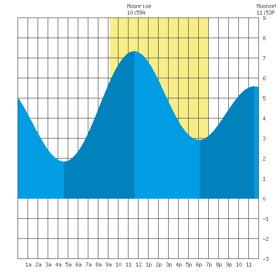 Amak Island tide chart for Monday, February 15, 2021