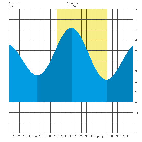 Amak Island tide chart for Tuesday, February 16, 2021
