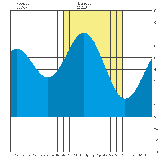 Amak Island tide chart for Wednesday, February 17, 2021