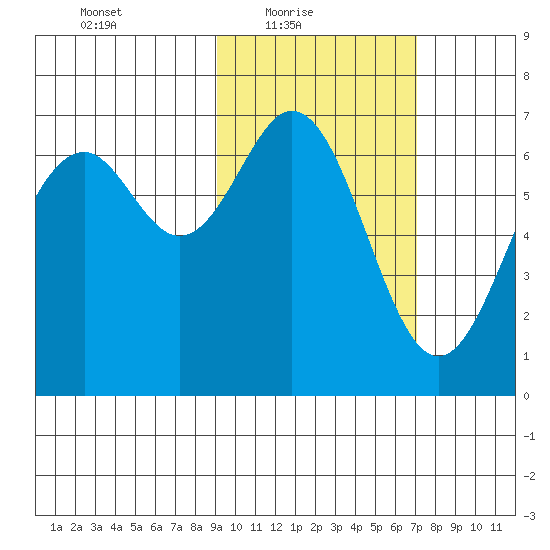 Amak Island tide chart for Thursday, February 18, 2021