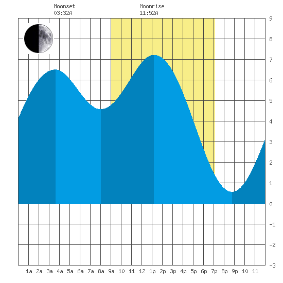 Amak Island tide chart for Friday, February 19, 2021