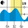 Amak Island tide chart for Friday, February 19, 2021