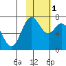 Amak Island tide chart for Monday, February 1, 2021