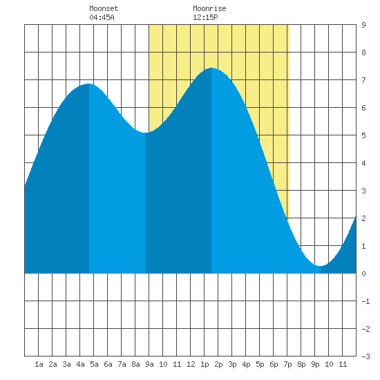 Amak Island tide chart for Saturday, February 20, 2021