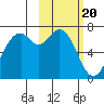 Amak Island tide chart for Saturday, February 20, 2021