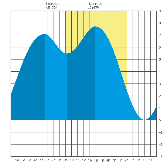 Amak Island tide chart for Sunday, February 21, 2021