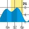 Amak Island tide chart for Sunday, February 21, 2021