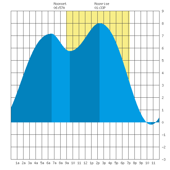 Amak Island tide chart for Monday, February 22, 2021