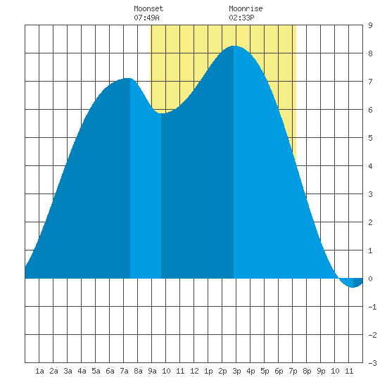 Amak Island tide chart for Tuesday, February 23, 2021