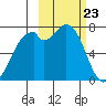 Amak Island tide chart for Tuesday, February 23, 2021