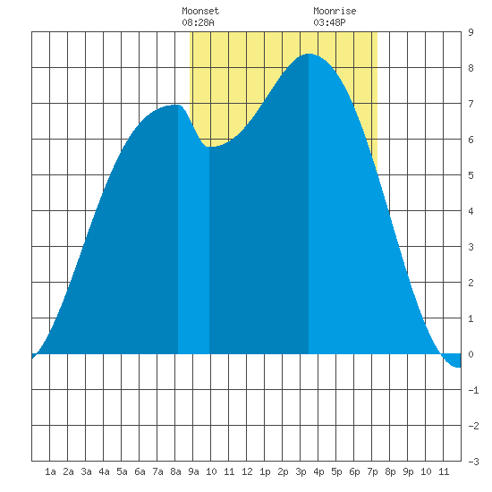Amak Island tide chart for Wednesday, February 24, 2021