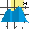 Amak Island tide chart for Wednesday, February 24, 2021