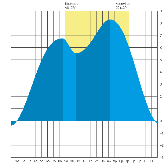 Amak Island tide chart for Thursday, February 25, 2021