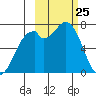 Amak Island tide chart for Thursday, February 25, 2021