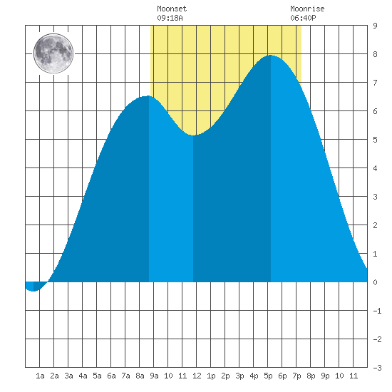 Amak Island tide chart for Friday, February 26, 2021