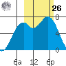 Amak Island tide chart for Friday, February 26, 2021