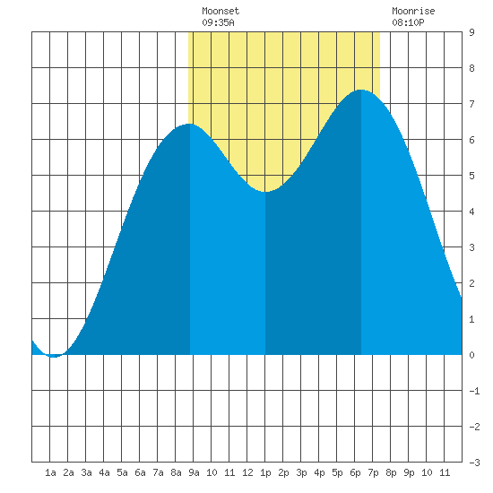 Amak Island tide chart for Saturday, February 27, 2021
