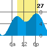 Amak Island tide chart for Saturday, February 27, 2021
