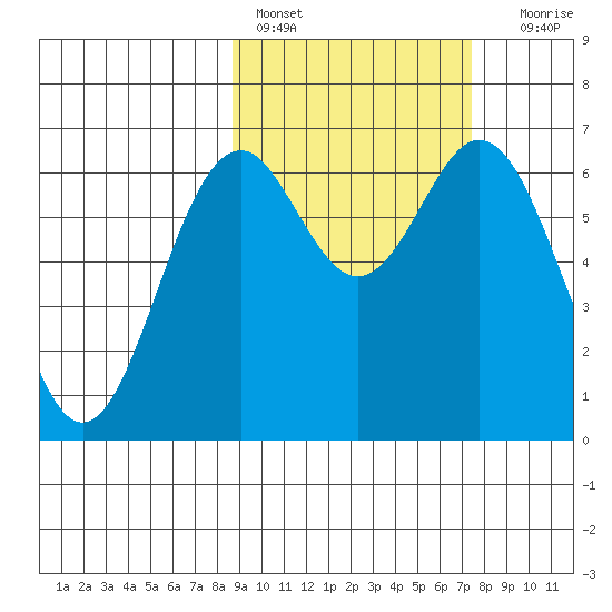 Amak Island tide chart for Sunday, February 28, 2021