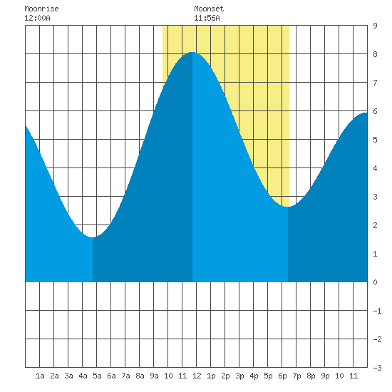 Amak Island tide chart for Tuesday, February 2, 2021