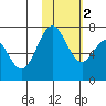 Amak Island tide chart for Tuesday, February 2, 2021