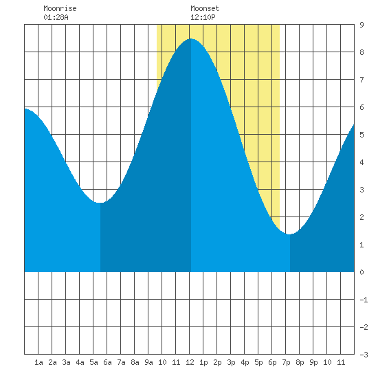 Amak Island tide chart for Wednesday, February 3, 2021