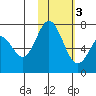 Amak Island tide chart for Wednesday, February 3, 2021