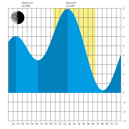 Amak Island tide chart for Thursday, February 4, 2021