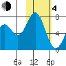Amak Island tide chart for Thursday, February 4, 2021
