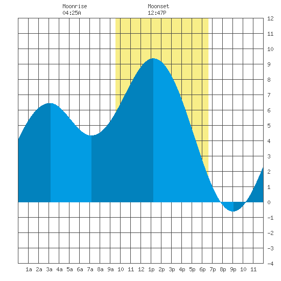 Amak Island tide chart for Friday, February 5, 2021