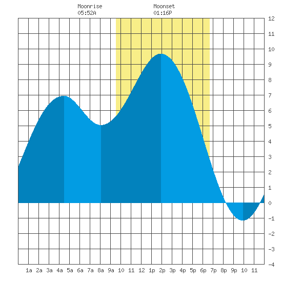 Amak Island tide chart for Saturday, February 6, 2021