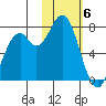 Amak Island tide chart for Saturday, February 6, 2021